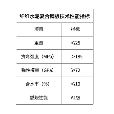 纖維水泥複合鋼板技術性指標